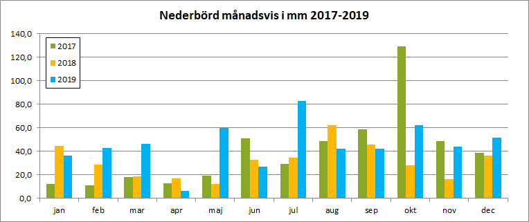 Nederbörd 2017-2019