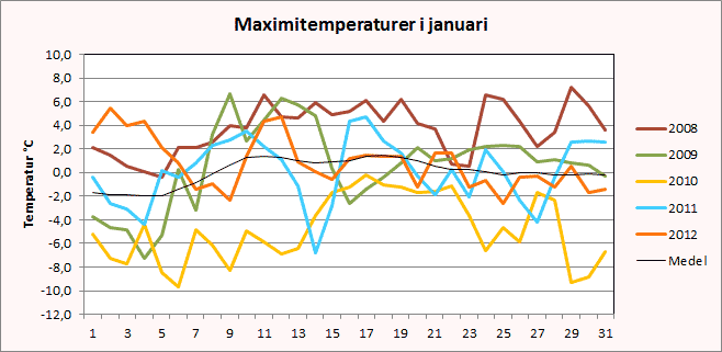 Maximitemperaturer januari