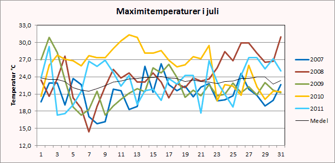 Maximitemperaturer i Riala, Norrtälje i juli