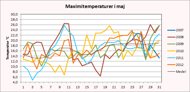 Maximitemperaturer i Riala, Norrtälje i maj