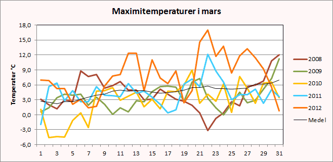 Maximitemperaturer i Riala i mars