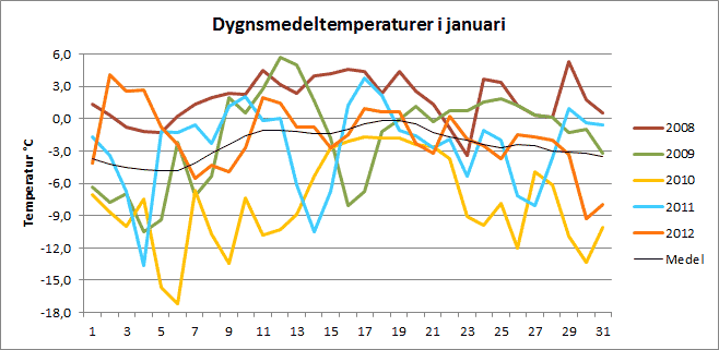 Dygnsmedeltemperaturer januari