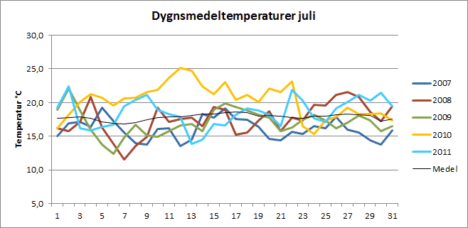 Dygnsmedeltemperaturer i Riala, Norrtälje i juli
