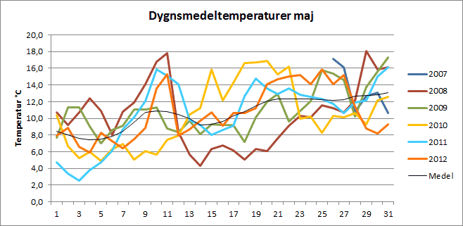 Dygnsmedeltemperaturer i maj