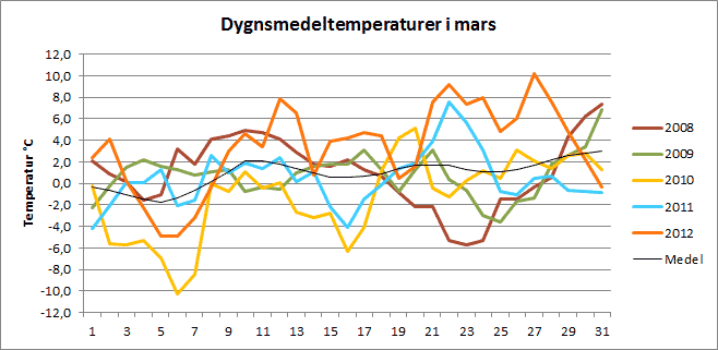 Dygnsmedeltemperaturer i mars