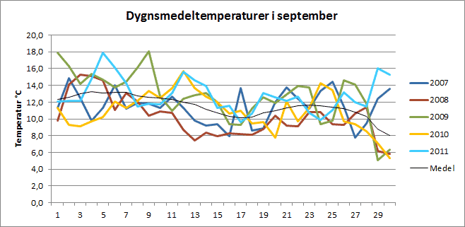 Medeltemperaturer i Riala i september