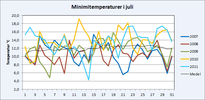Minimitemperaturer i Riala, Norrtälje i juli