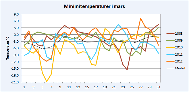 Minimitemperaturer i Riala i mars