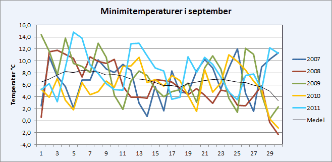 Minimitemperaturer i Riala i september