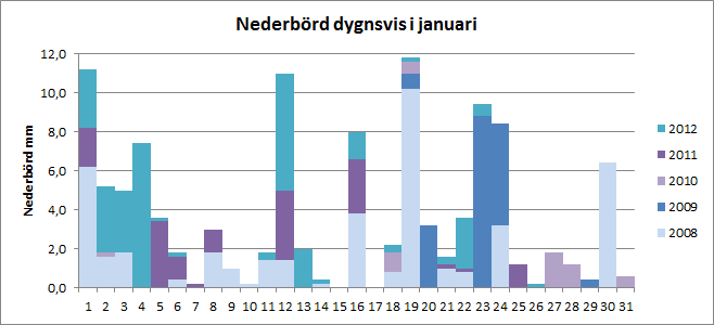 Nederbörd per dygn i januari