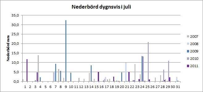 Nederbörd per dygn i juli