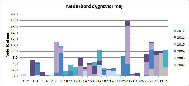 Nederbörd per dygn i maj