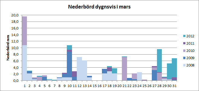 Nederbörd per dygn i mars