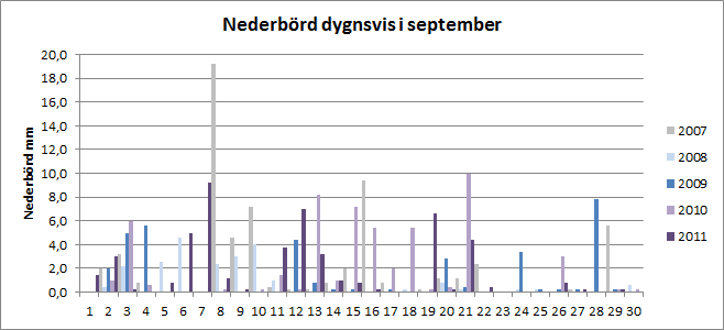 Nederbörd per dygn i september