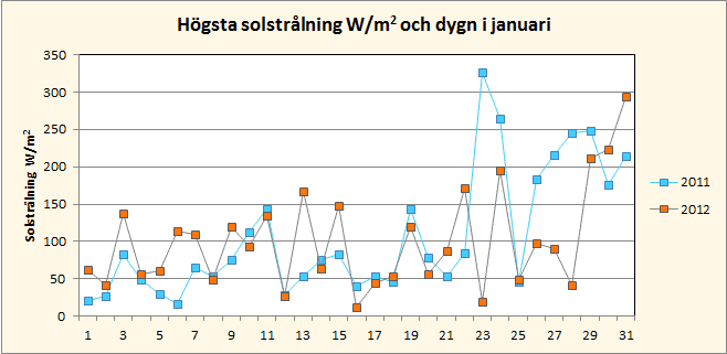 Solinstrålning i januari i Riala, Norrtälje