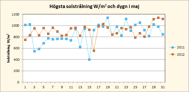 Solinstrålning i maj i Riala, Norrtälje