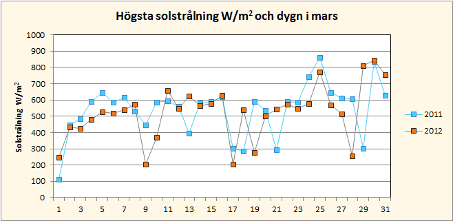 Solinstrålning i mars i Riala, Norrtälje
