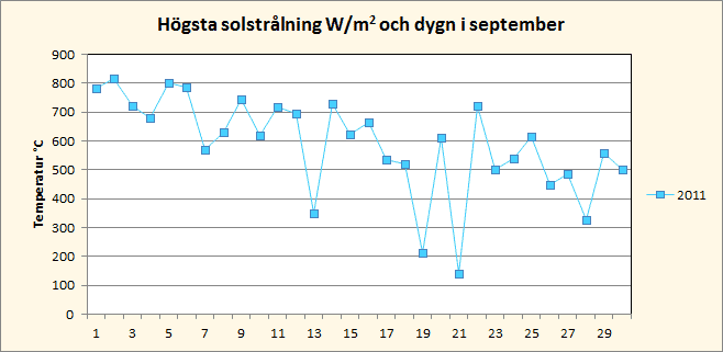 Solinstrålning i september i Riala, Norrtälje