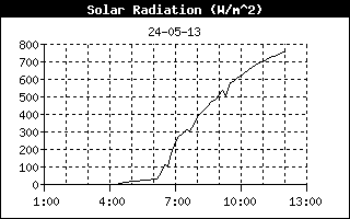 Solstrålning