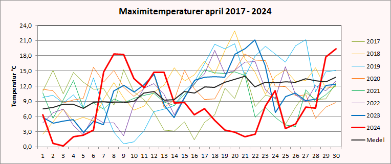 Maximitemperaturer i Riala, Norrtälje i april