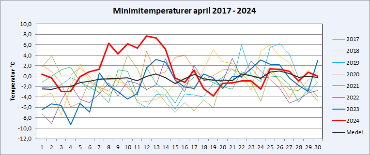Minimitemperaturer i Riala, Norrtälje i april
