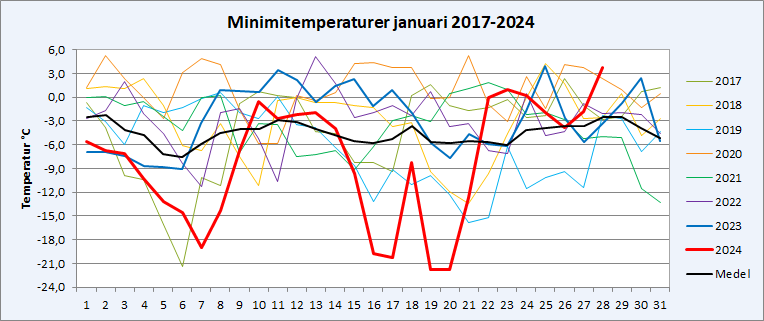Minimitemperaturer i Riala, Norrtälje i januari