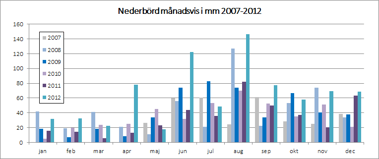 Nederbörd månadsvis 2007-2012