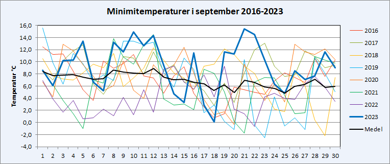 Minimitemperaturer i Riala, Norrtälje i september