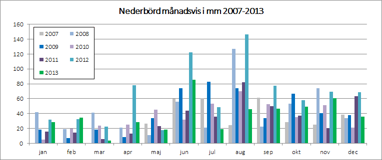 Nederbörd månadsvis 2007-2013