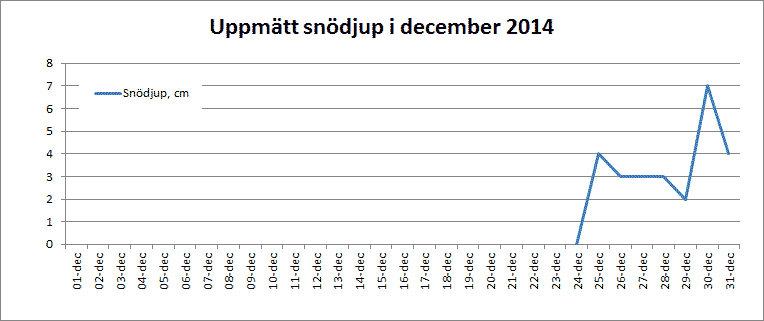 Snödjup i december 2014 Riala, Norrtälje