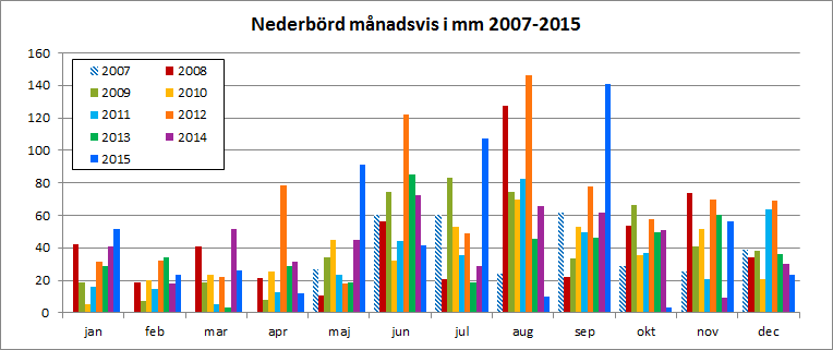 Nederbörd månadsvis 2007-2015