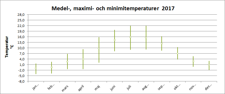 Medel-, maximi- och minimitemperaturer 2016