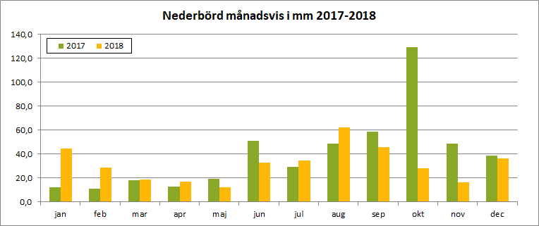 Nederbörd 2017-2026