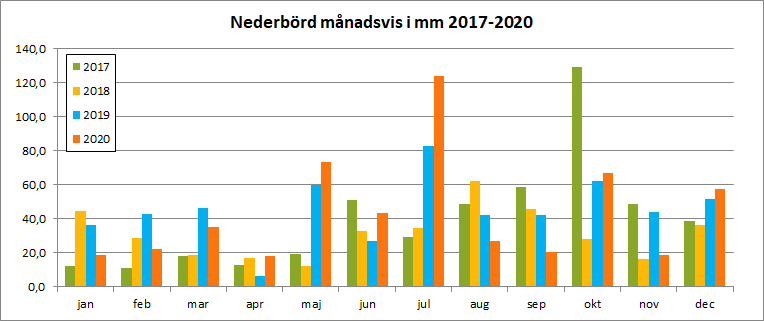 Nederbörd 2017-2020