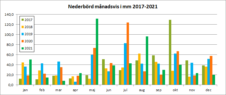 Nederbörd 2017-2021