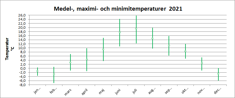 Medel-, maximi- och minimitemperaturer 2021