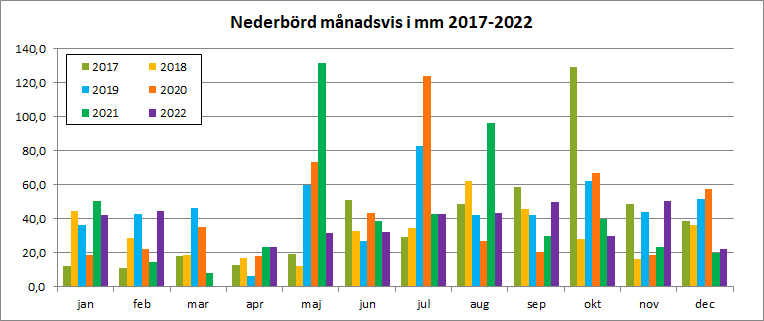 Nederbörd 2017-2022