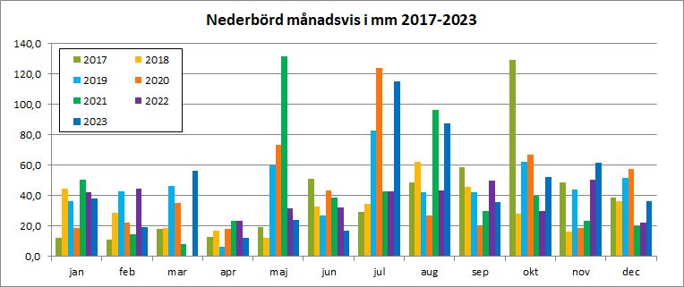 Nederbörd 2017-2023