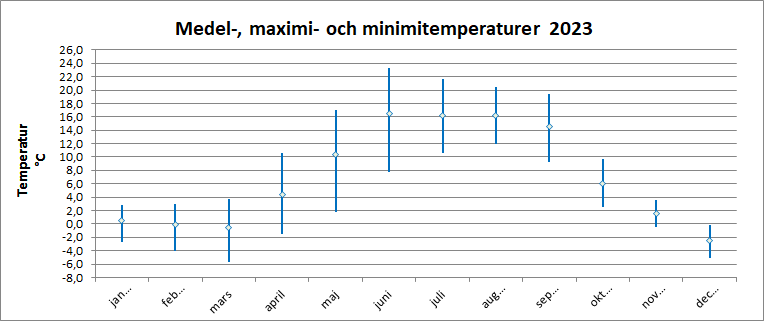 Medel-, maximi- och minimitemperaturer 2023