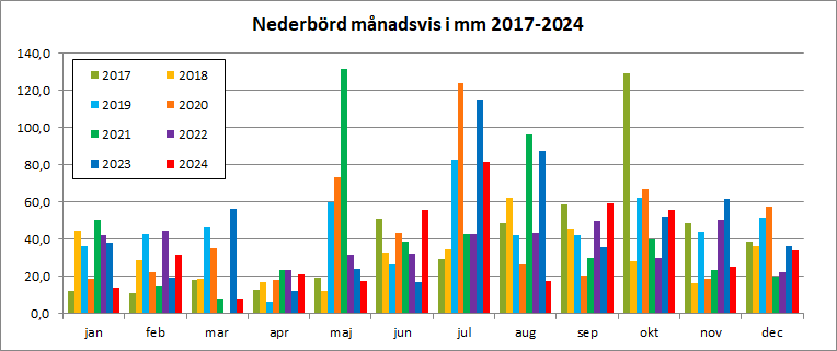 Nederbörd 2017-2024