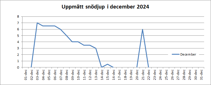 Snödjup i december 2024