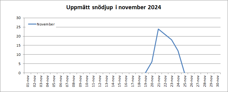 Snödjup i november 2024