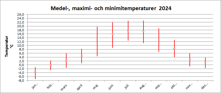 Medel-, maximi- och minimitemperaturer 2024