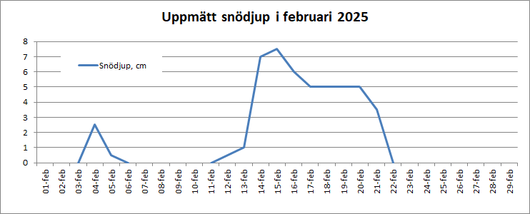 Snödjup i februari 2025