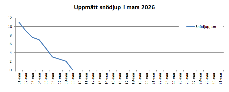 Sn&ouml;djup i mars 2026