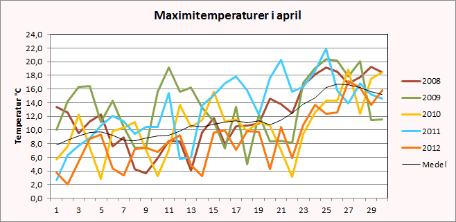 Maximitemperaturer i Riala, Norrt&auml;lje i april
