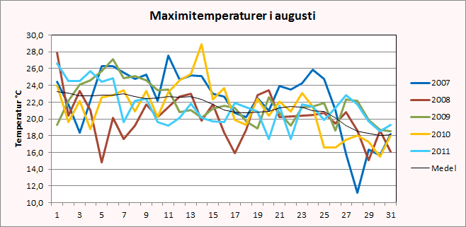 Maximitemperaturer i Riala, Norrt&auml;lje i augusti