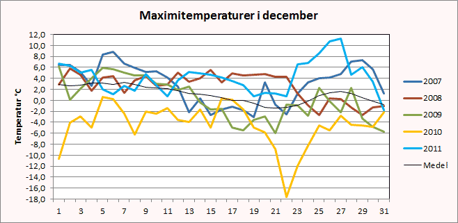Maximitemperaturer i december
