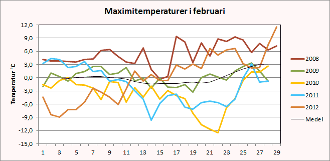 Maximitemperaturer i Riala i februari