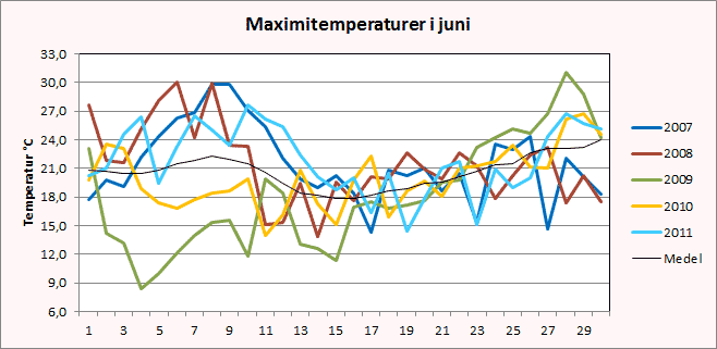 Maximitemperaturer i Riala, Norrt&auml;lje i juni